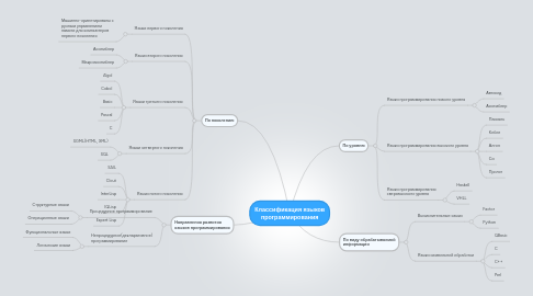 Mind Map: Классификация языков программирования