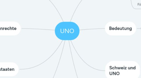 Mind Map: UNO