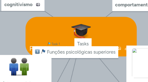 Mind Map: Psicologias de aprendizagem