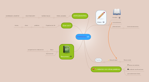 Mind Map: EMPRESA