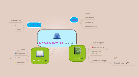 Mind Map: MAPAS MENTALES