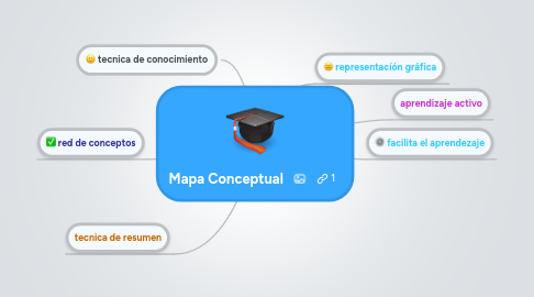 Mind Map: Mapa Conceptual