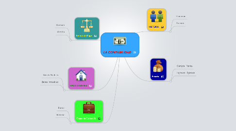 Mind Map: LA CONTABILIDAD