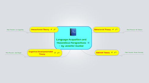 Mind Map: Language Acqusition and Theoretical Perspectives -  by Jennifer Gunter