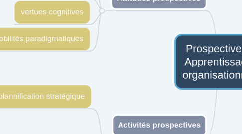 Mind Map: Prospective & Apprentissage organisationnel