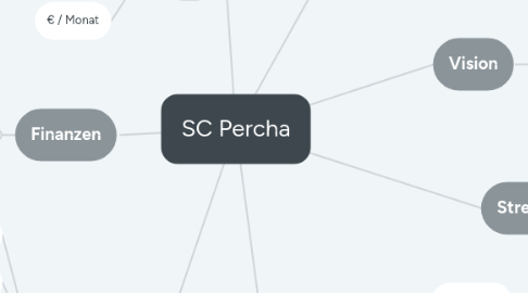 Mind Map: SC Percha