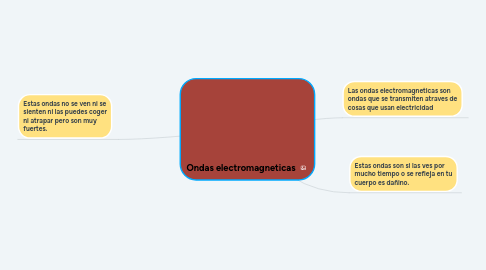 Mind Map: Ondas electromagneticas