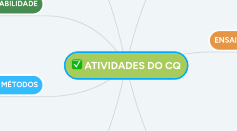 Mind Map: ATIVIDADES DO CQ