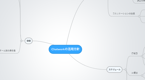 Mind Map: Chatworkの活用方針