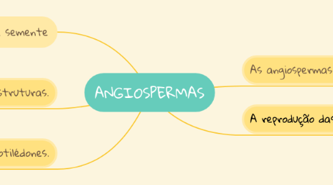 Mind Map: ANGIOSPERMAS