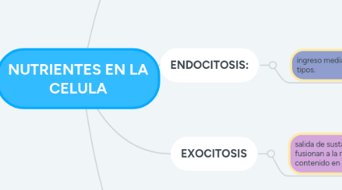 Mind Map: NUTRIENTES EN LA CELULA