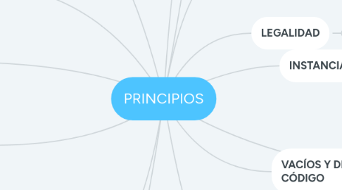 Mind Map: PRINCIPIOS