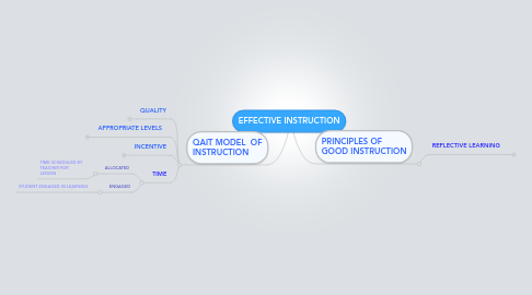 Mind Map: EFFECTIVE INSTRUCTION