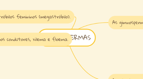 Mind Map: GIMNOSPERMAS