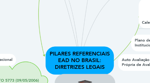 Mind Map: PILARES REFERENCIAIS EAD NO BRASIL: DIRETRIZES LEGAIS