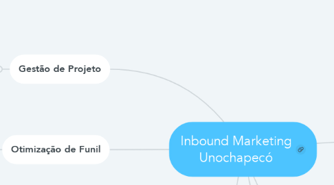 Mind Map: Inbound Marketing Unochapecó