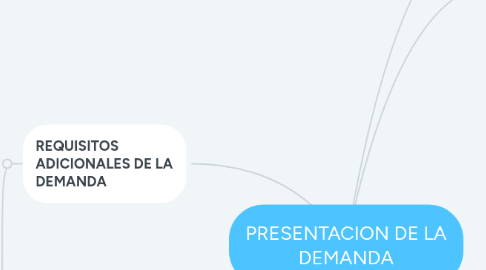 Mind Map: PRESENTACION DE LA DEMANDA