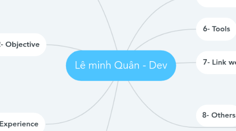 Mind Map: Lê minh Quân - Dev