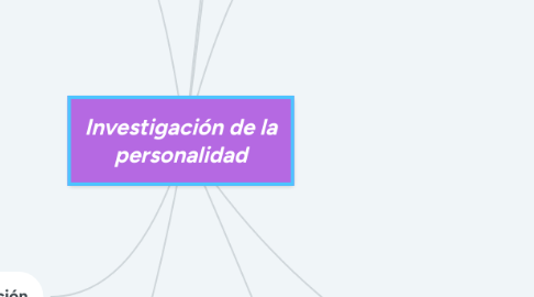 Mind Map: Investigación de la personalidad