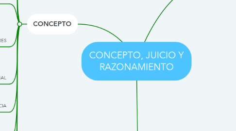 Mind Map: CONCEPTO, JUICIO Y RAZONAMIENTO