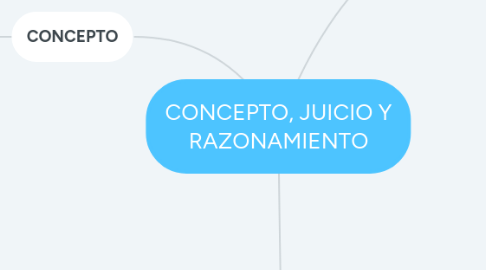 Mind Map: CONCEPTO, JUICIO Y RAZONAMIENTO