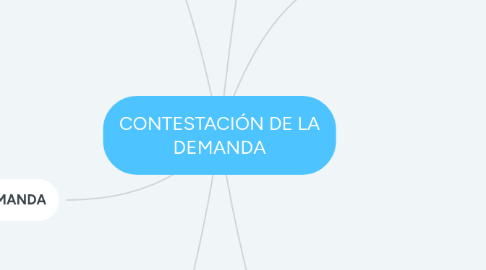 Mind Map: CONTESTACIÓN DE LA DEMANDA