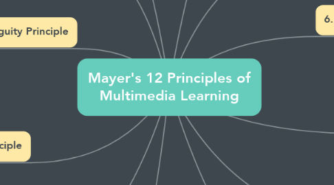 Mind Map: Mayer's 12 Principles of Multimedia Learning