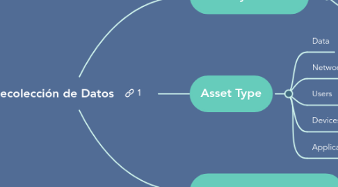 Mind Map: Recolección de Datos