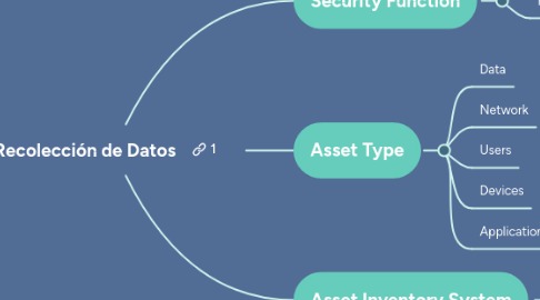 Mind Map: Security Policies