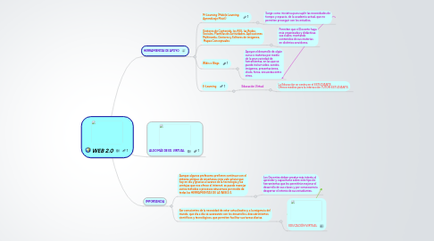 Mind Map: WEB 2.0