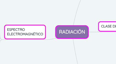 Mind Map: RADIACIÓN