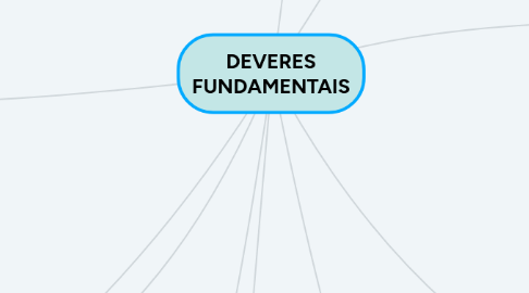 Mind Map: DEVERES FUNDAMENTAIS