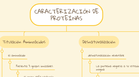 Mind Map: CARACTERIZACIÓN DE PROTEÍNAS