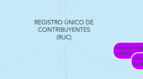 Mind Map: REGISTRO ÚNICO DE CONTRIBUYENTES (RUC)