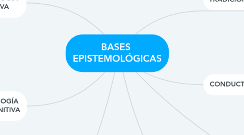 Mind Map: BASES  EPISTEMOLÓGICAS