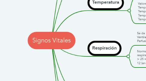 Mind Map: Signos Vitales