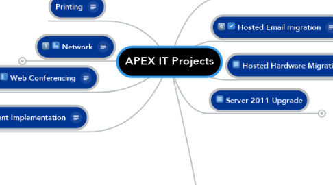 Mind Map: APEX IT Projects