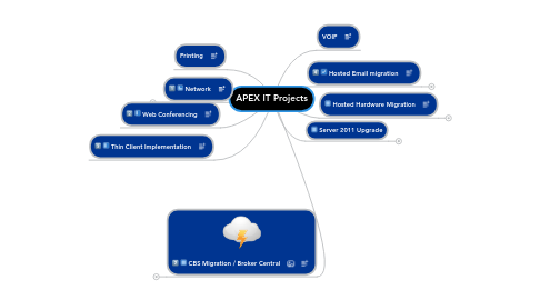 Mind Map: APEX IT Projects