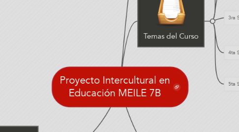 Mind Map: Proyecto Intercultural en Educación MEILE 7B