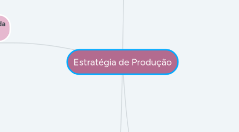 Mind Map: Estratégia de Produção