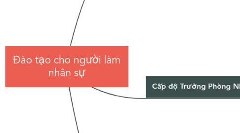 Mind Map: Đào tạo cho người làm nhân sự