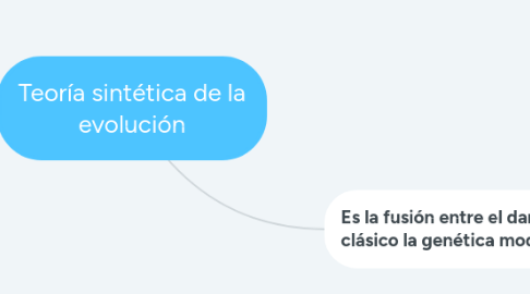 Mind Map: Teoría sintética de la evolución