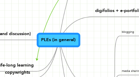 Mind Map: PLEs (in general)