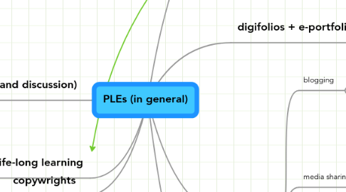 Mind Map: PLEs (in general)