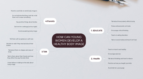 Mind Map: HOW CAN YOUNG WOMEN DEVELOP A HEALTHY BODY IMAGE