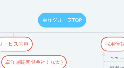Mind Map: TOP