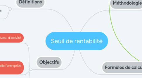 Mind Map: Seuil de rentabilité