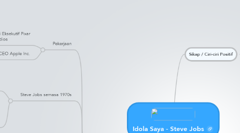 Mind Map: Idola Saya - Steve Jobs