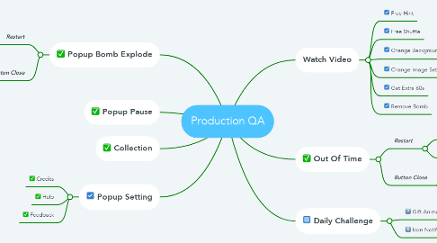 Mind Map: Production QA