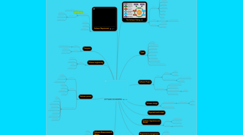 Mind Map: SOFTWARE ENGINEERING